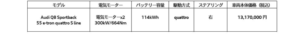 アウディQ8の一充電走行距離が118km伸びるオプションパッケージ「レンジプラスパッケージ」36万円を新発売