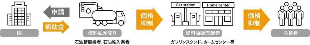 ガソリンの急騰を抑制する「燃料油価格抑制制度」とは？