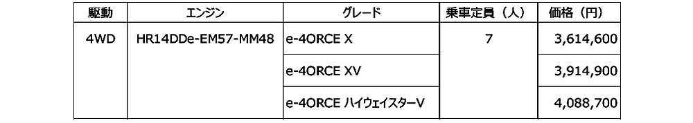 日産　セレナe-POWERモデルに電動駆動4輪制御技術「e-4ORCE」を搭載