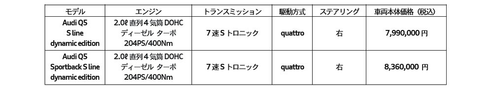 アウディ　特別仕様車「Q5/Q5 Sportback Sライン dynamic edition」を発売