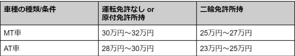 【運転免許の取り方】取得の流れと費用を解説