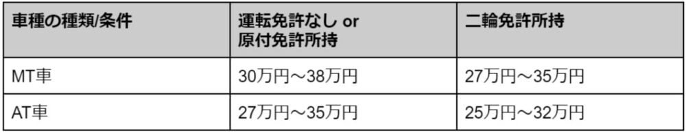 【運転免許の取り方】取得の流れと費用を解説