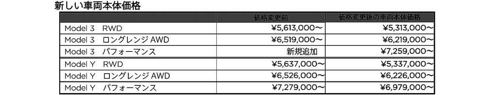 テスラ CO2削減に貢献するモデル3、モデルYの価格を引き下げし、超高性能グレード「パフォーマンス」も追加発売