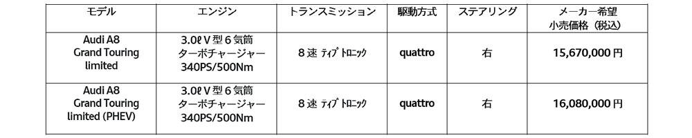 アウディ　A8の限定モデルICEクワトロ、PHEVクワトロをベースにしたGrand Touring limitedを発売