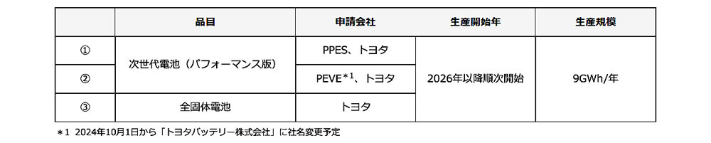 トヨタ　次世代BEV向け電池と全固体電池の開発で経産省から認定を受ける