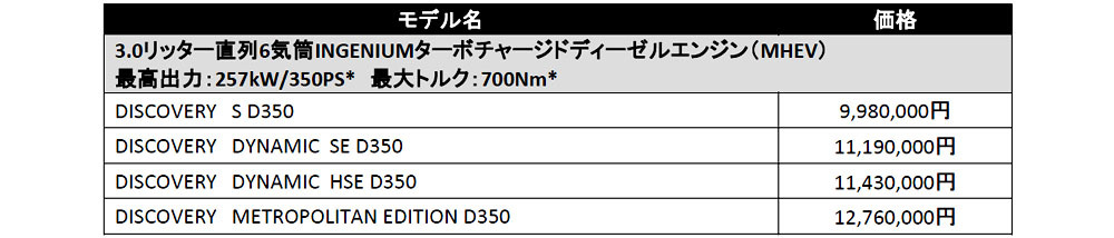 JLR ディスカバリーの25MYの受注開始。パワートレインは3.0L直6ディーゼルターボ+MHEV一択に