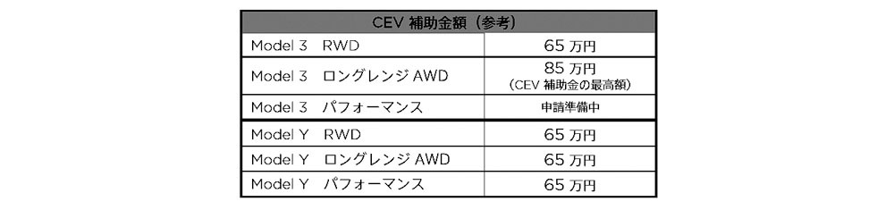 テスラ CO2削減に貢献するモデル3、モデルYの価格を引き下げし、超高性能グレード「パフォーマンス」も追加発売