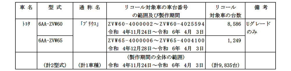 【リコール】トヨタプリウス1万台弱にリコール