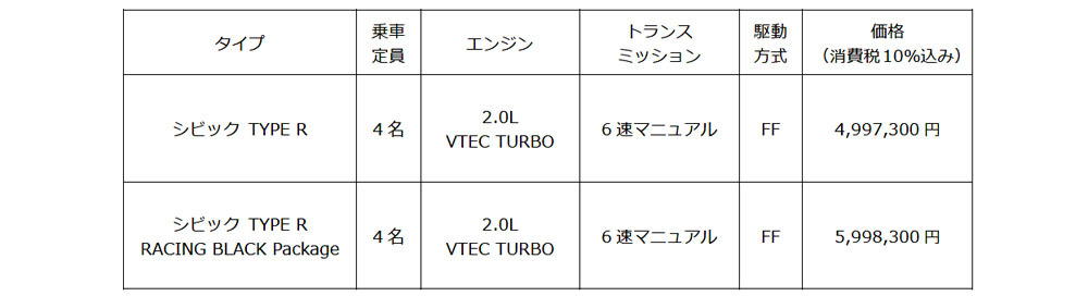 ホンダ　シビックType Rに特別なインテリアパッケージの「RACING BLACK Package」を設定。RSにも新外装クリア塗料を順次拡大