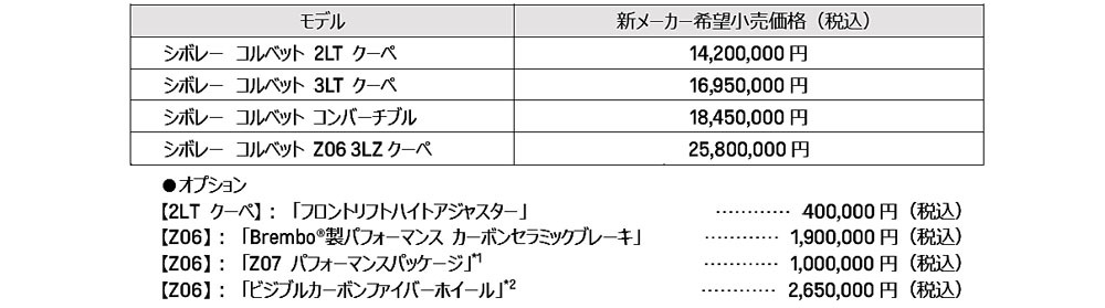 シボレー　コルベット2025モデルはさまざまな選択肢の拡大で特別な一台を作る