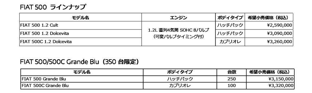 フィアット　500/500Cに新グレードの「ドルチェヴィータ」追加と記念限定車を発売