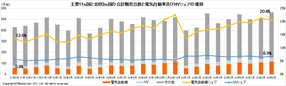 9月の電気自動車販売台数は前年同月比20.6％増の114.9万台（主要11ヵ国＋北欧3ヵ国）。マークラインズ、電気自動車販売月報2023年9月発表