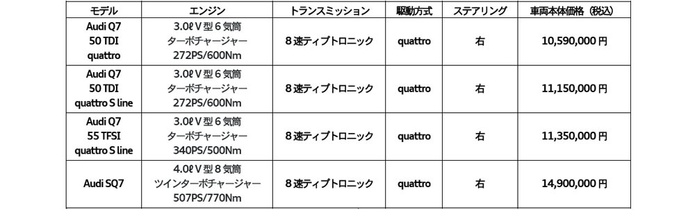 アウディ　3列シート7人乗りQ7、 SQ7の改良モデルを発売