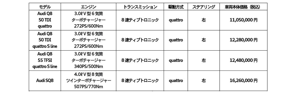 アウディ　マイナーチェンジのEセグメントのラグジュアリーSUV「Q8」、「SQ8」の発売を開始