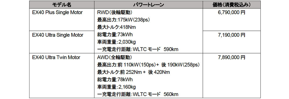 ボルボ　XC40の名称をEX40に変更しAWDを再導入