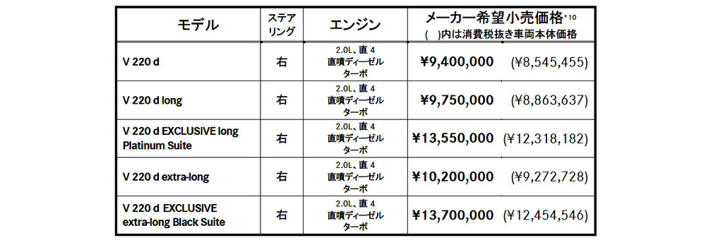 メルセデス・ベンツ　Vクラスが大幅改良　2＋2のショーファー対応や2＋2＋3、2名乗車使用にもアレンジが可能