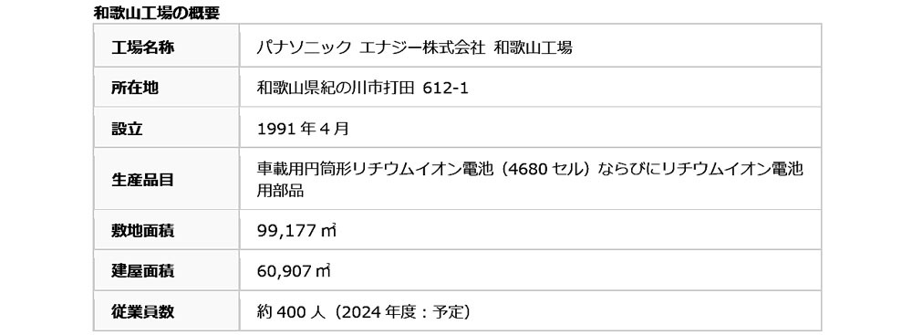 パナソニック　テスラの円筒型バッテリーの変遷とパナソニック4680型の量産開始目前情報