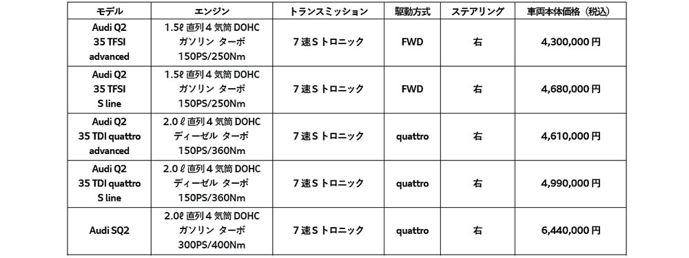 アウディ　Q2、Q3SUVシリーズを改良　出力もアップ