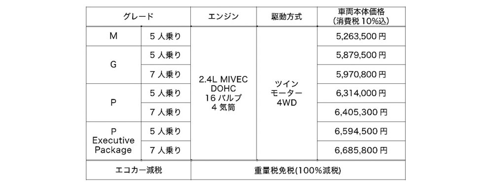 三菱　アウトランダーPHEVのマイナーチェンジでEV航続距離の伸延とプレミアムモデルレベルの質感に