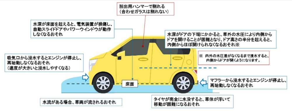 車は水深何cmで動かなくなるか知ってる？ドアが開かなくなるのは意外と早い！脱出の備えも