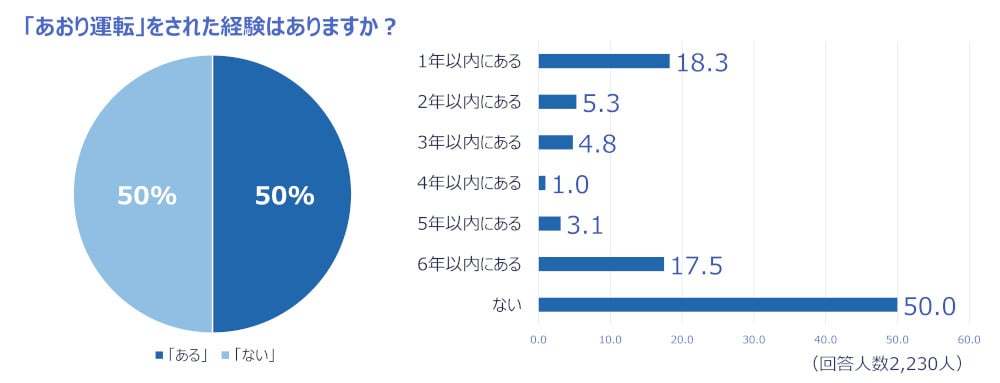 厳罰化でも減ってない？あおり運転の予防方法や対策について考えてみた