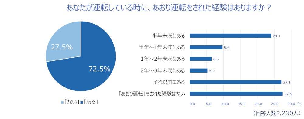 厳罰化でも減ってない？あおり運転の予防方法や対策について考えてみた