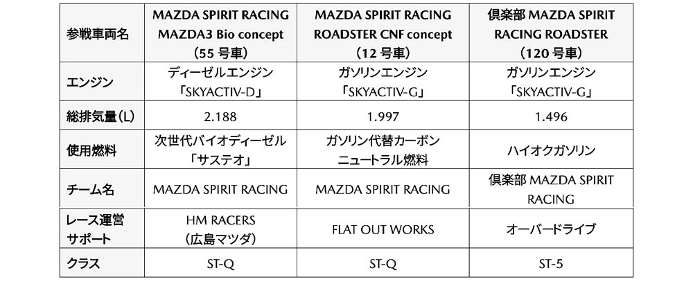 【スーパー耐久2024】マツダ 今季の参戦体制を発表、ST-QクラスでCN燃料開発、ST-5クラスにロードスターで参戦