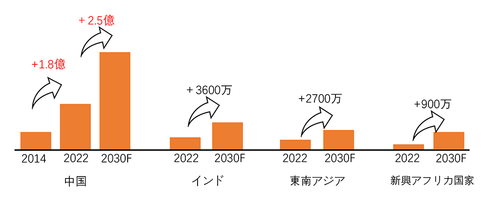 市場が縮小するもEC販売は好調、中国高級品市場の最新動向