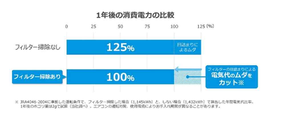 電気代高騰で6割が「エアコン使用控える」!? 節約しつつ上手に使う方法とは？【ダイキン調べ】