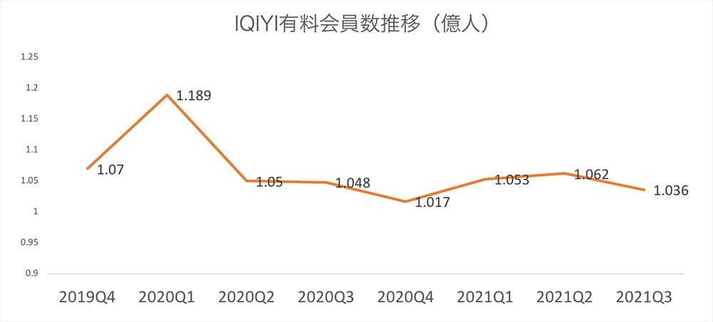 iQIYIからみる中国長編動画サイトの苦境と挽回策
