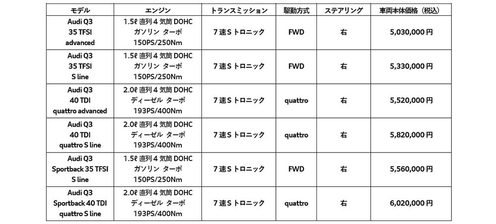 アウディ　Q2、Q3SUVシリーズを改良　出力もアップ