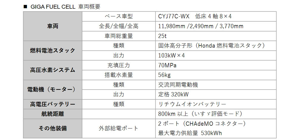 ホンダといすゞ　市場導入を視野に燃料電池大型トラックの実証実験を公道で開始