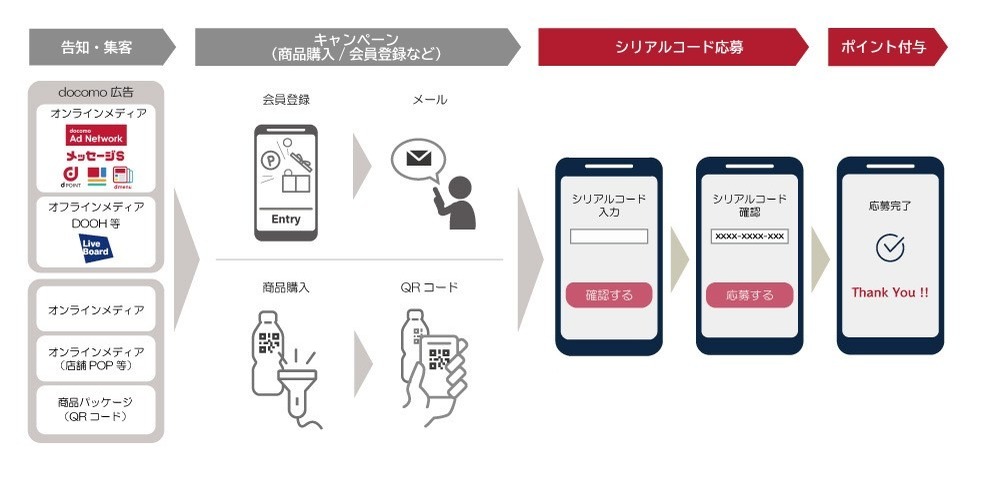 D2C、「dポイント」を活用したデジタル販促ソリューション商品を提供開始