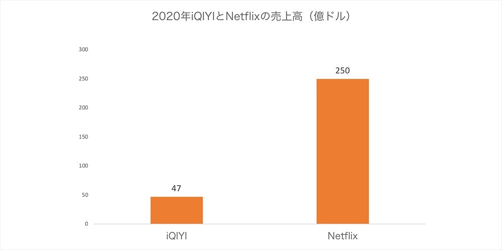 iQIYIからみる中国長編動画サイトの苦境と挽回策