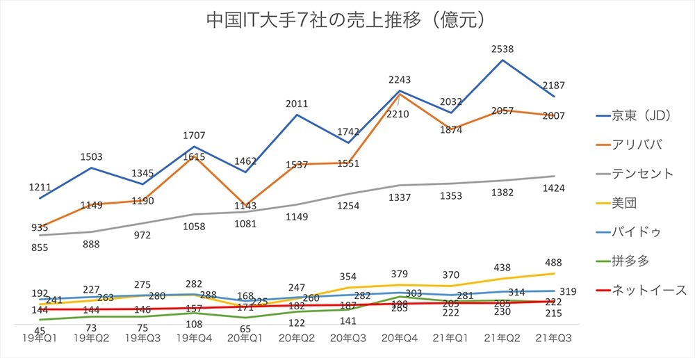 注目の中国企業16社 最新決算分析(2021年7~9月)