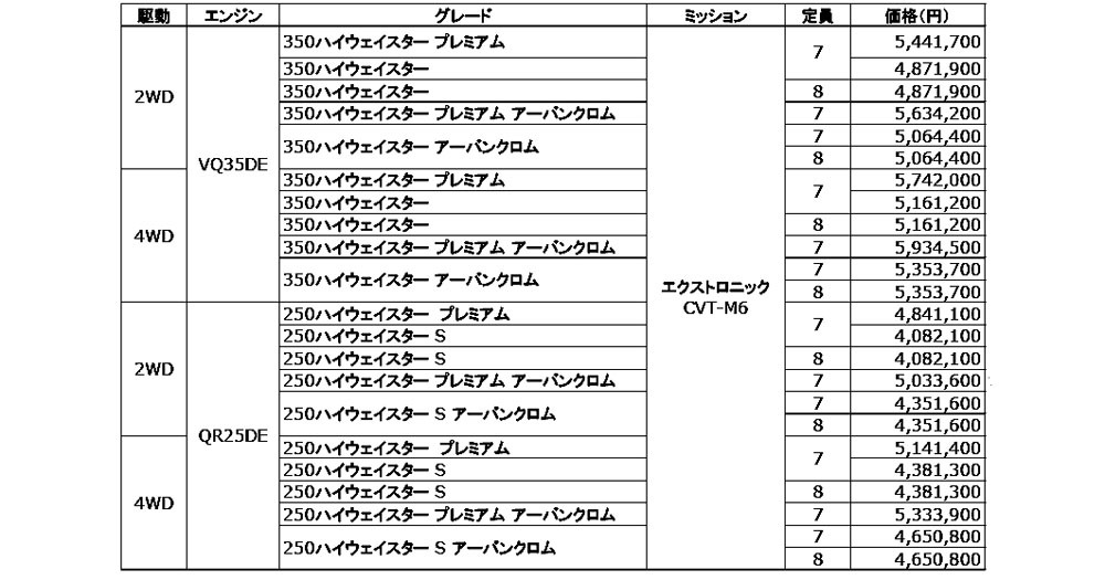 日産 上級ミニバン「エルグランド」の一部仕様変更で、より安全性を向上