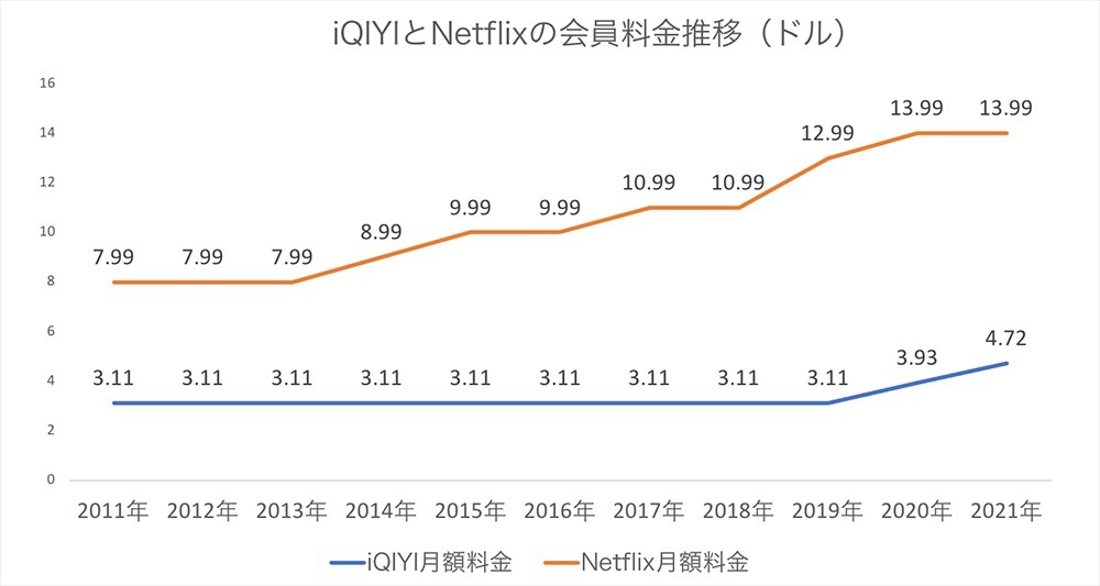 iQIYIからみる中国長編動画サイトの苦境と挽回策