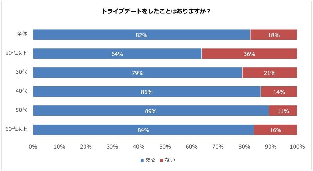 ドライブデートに世代間ギャップあり？認識の違いや時代で変わらないトラブルなどを考察してみた