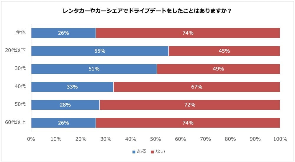 ドライブデートに世代間ギャップあり？認識の違いや時代で変わらないトラブルなどを考察してみた