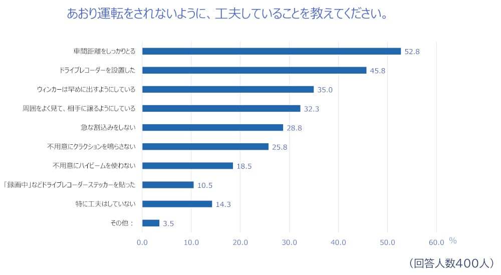 厳罰化でも減ってない？あおり運転の予防方法や対策について考えてみた