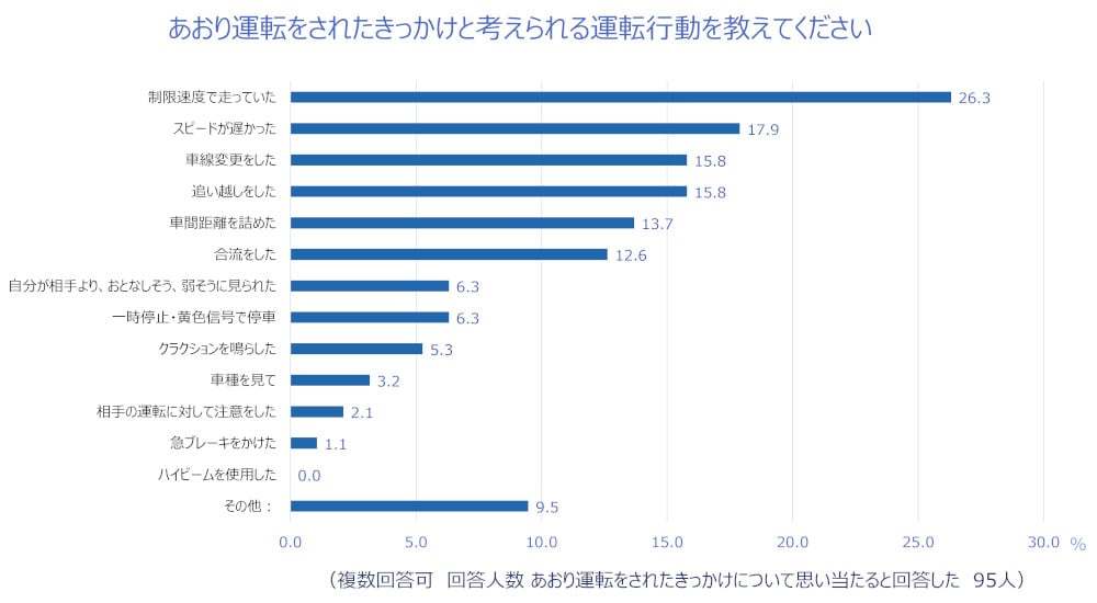 厳罰化でも減ってない？あおり運転の予防方法や対策について考えてみた