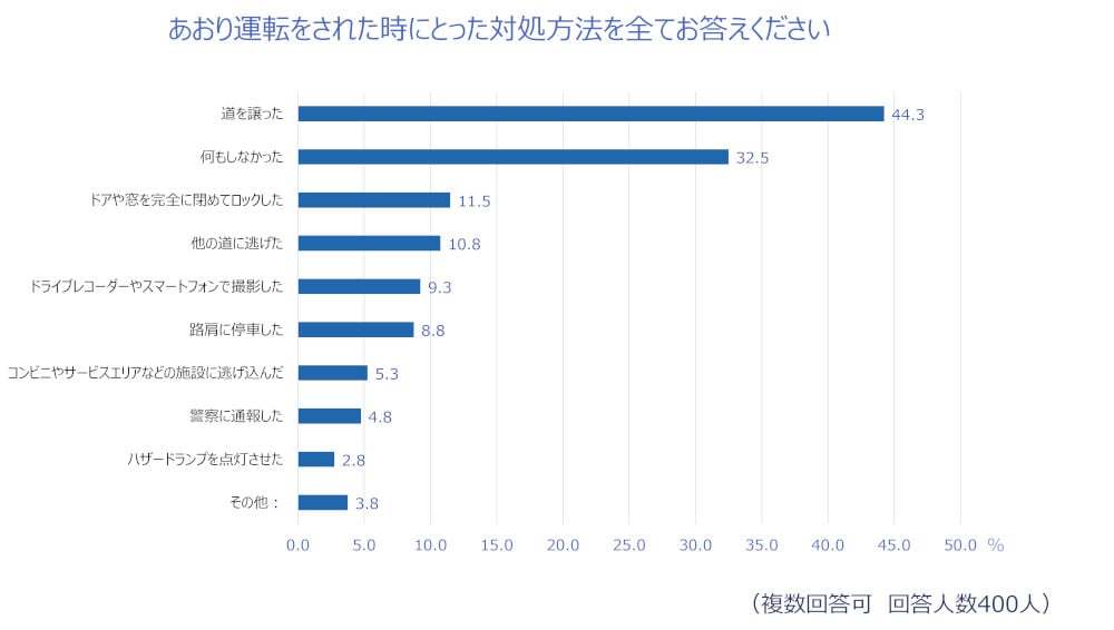 厳罰化でも減ってない？あおり運転の予防方法や対策について考えてみた