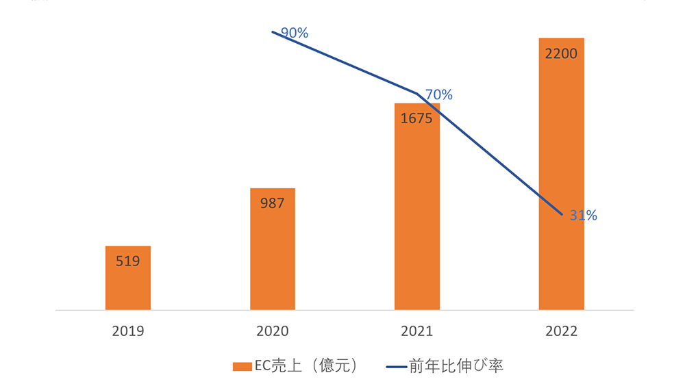 市場が縮小するもEC販売は好調、中国高級品市場の最新動向