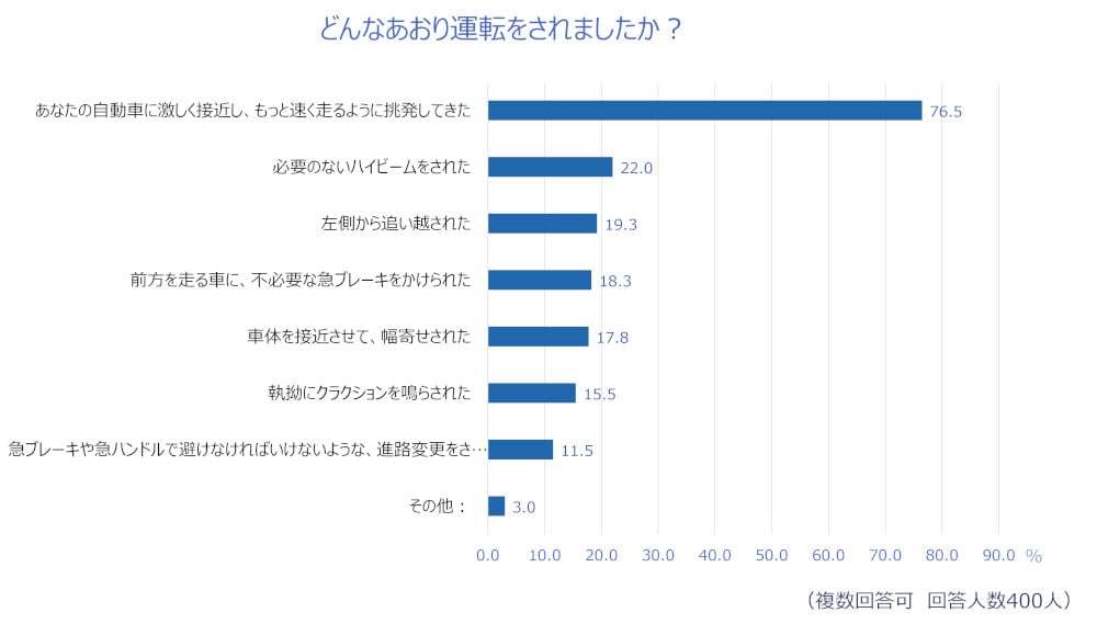 厳罰化でも減ってない？あおり運転の予防方法や対策について考えてみた