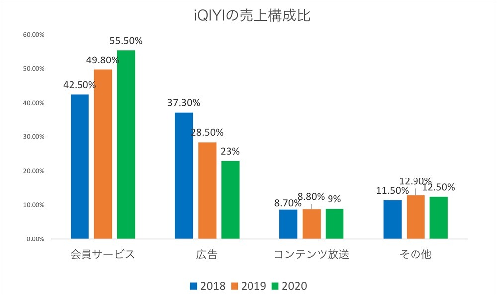 iQIYIからみる中国長編動画サイトの苦境と挽回策