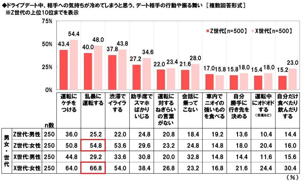 ドライブデートに世代間ギャップあり？認識の違いや時代で変わらないトラブルなどを考察してみた