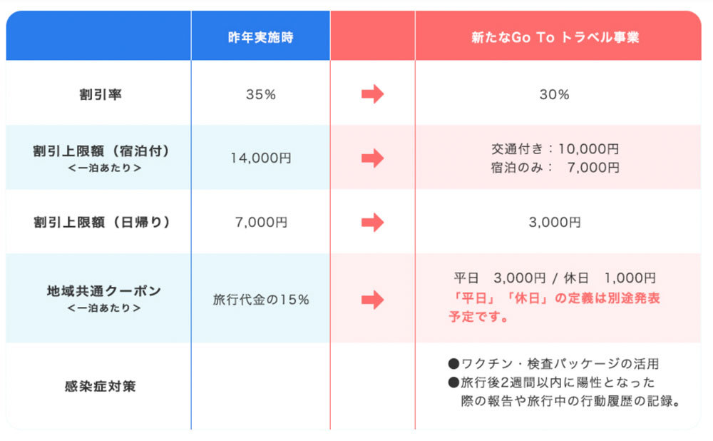 知っていれば更にお得!!「GoToトラベル」の最新条件を事前にチェック