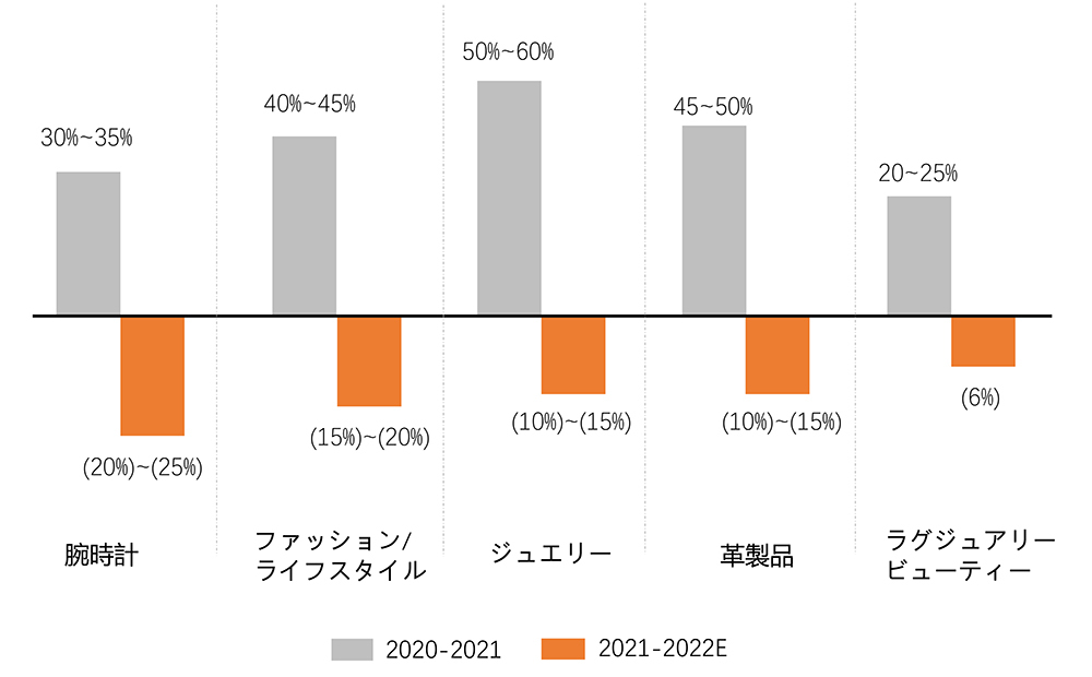 市場が縮小するもEC販売は好調、中国高級品市場の最新動向