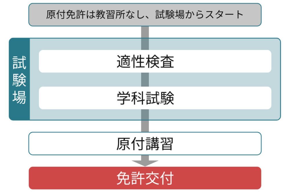 【基礎知識】原付免許を取得方法は？免許取得までの流れや費用などを解説