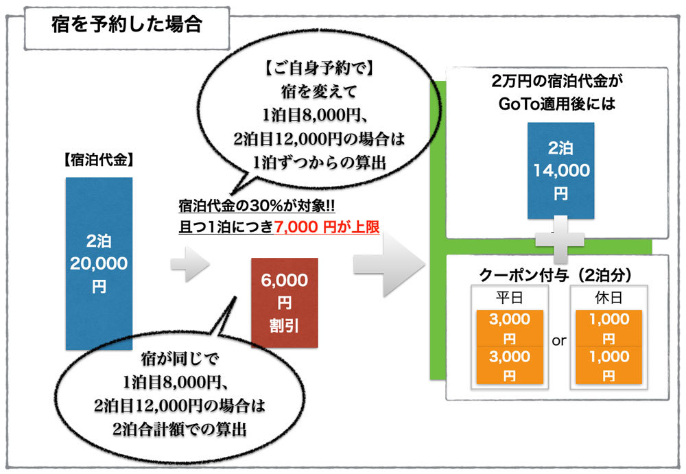 知っていれば更にお得!!「GoToトラベル」の最新条件を事前にチェック